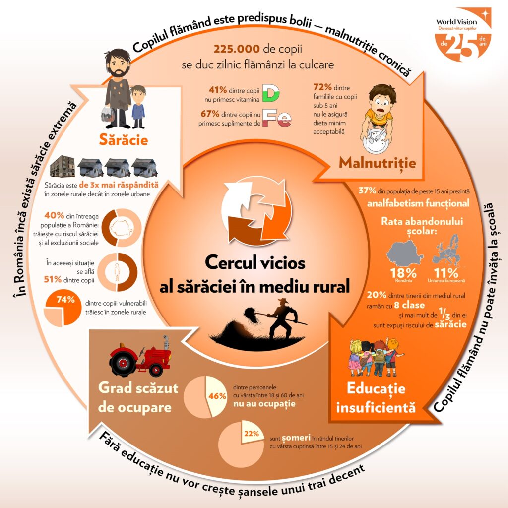 Infografic - Cercul vicios al saraciei